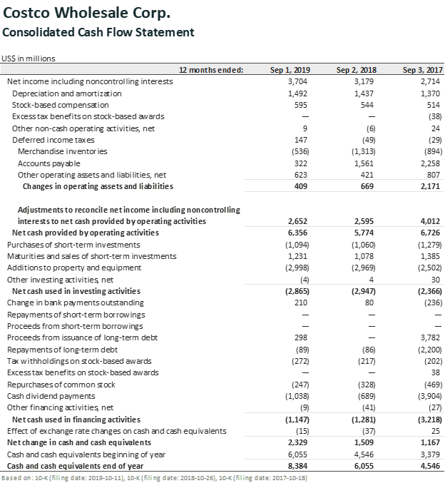 Evaluation (EFE) Matrix, for Costco b) interpret the total weighted score of