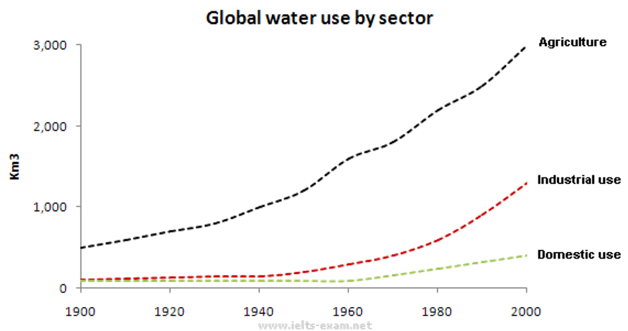 The graph and table below give information about water use worldwide and