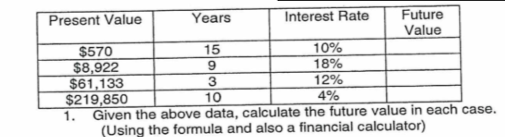 Present Value Years Interest Rate Future Value $570 15 10% $8,922