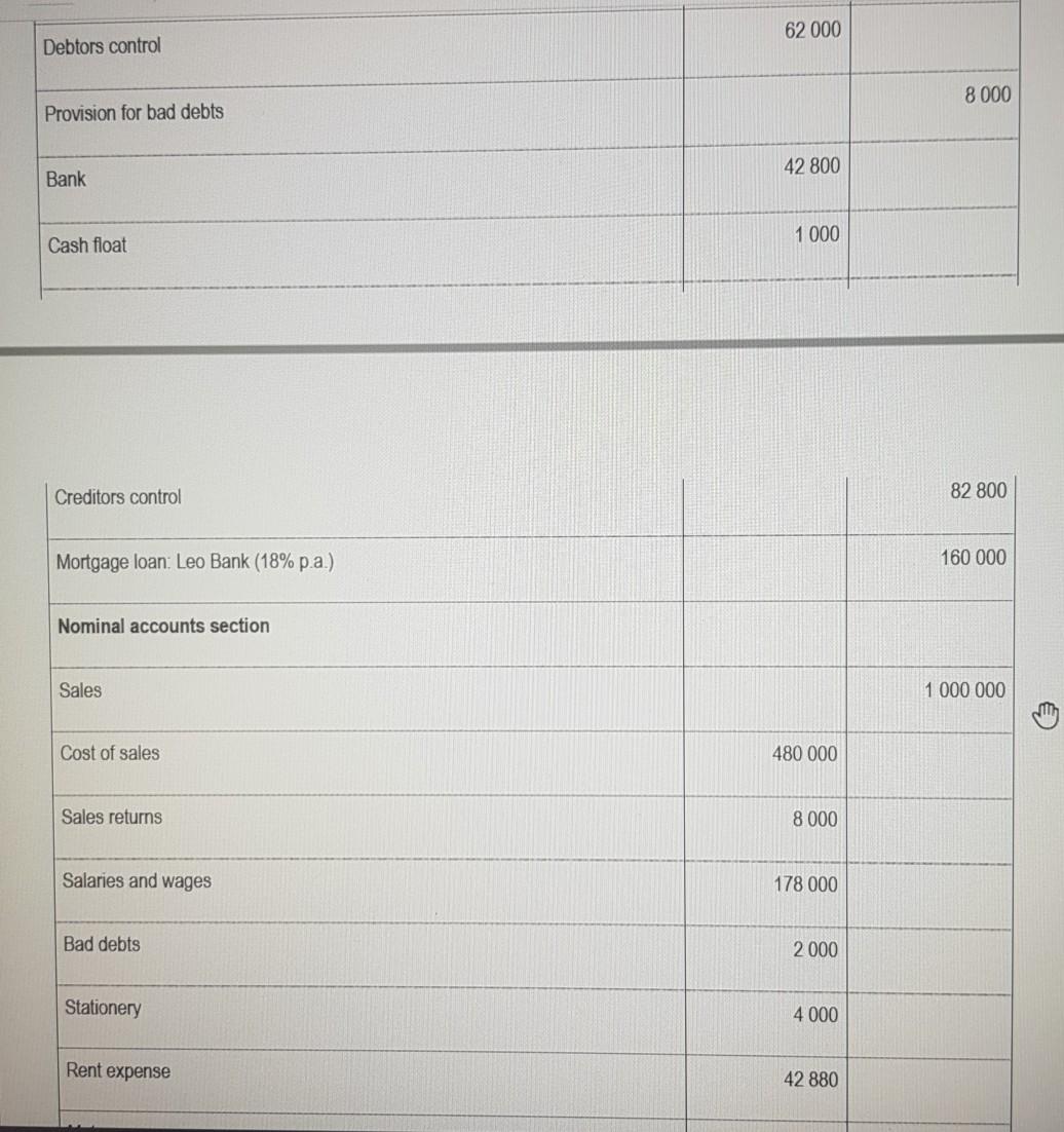 Prepare the Statement of Comprehensive Income of Royal Traders for the year