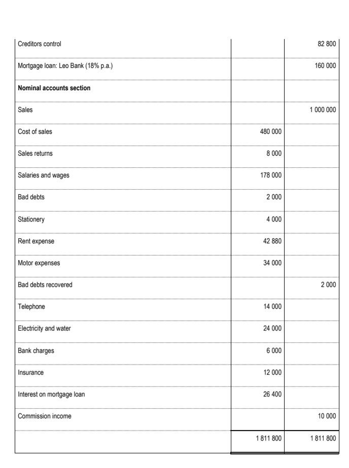 Prepare the Statement of Comprehensive Income of Royal Traders for the year