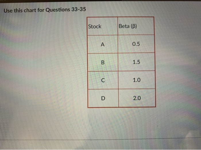  Use this chart for Questions 33-35 Stock Beta (B) A 0.5