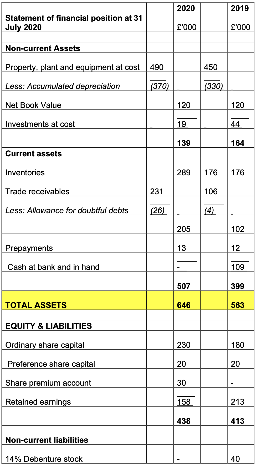 Question 5: Part 1: Notes: (i) Equipment which had cost 30,000 during