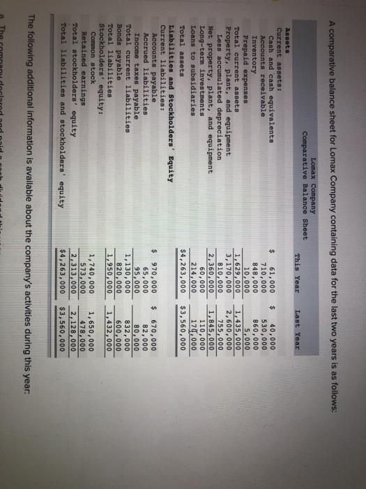  A comparative balance sheet for Lomax Company containing data for the