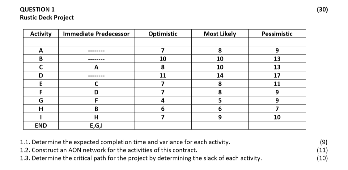  (30) QUESTION 1 Rustic Deck Project Activity Immediate Predecessor Optimistic Most