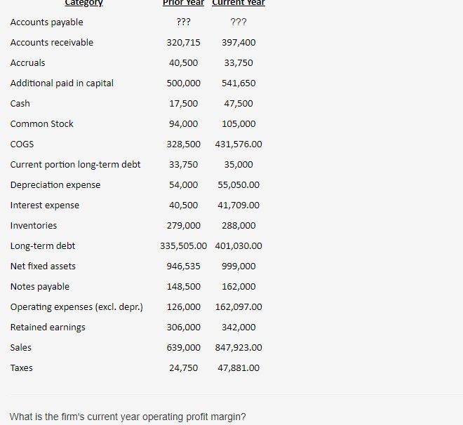 Category Prior Year Current year Accounts payable ??? ??? Accounts receivable
