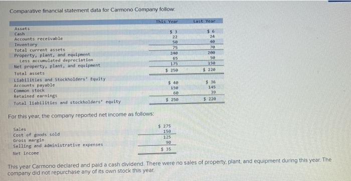  Comparative financial statement data for Carmono Company follow This Year Last