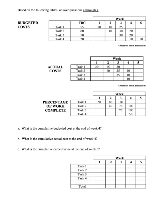  Based on the following tables, answer questions a through BUDGETED COSTS