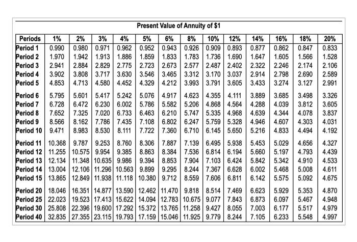 of Annuity of $1 Periods 1% 2% 3% 4% 5% 6% 8%