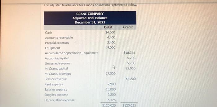  The adjusted trial balance for Cranes Animations is presented below. Credit