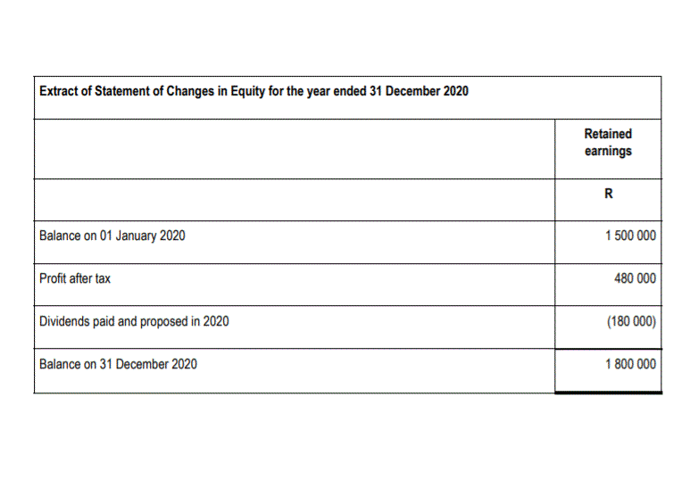 of Harmony Limited on 31 December 2020: Harmony Limited Extract of Statement