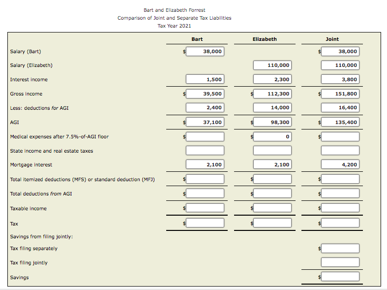Elizabeth Forrest are married and have no dependents. They have asked you