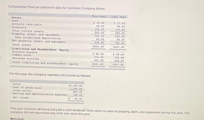  Comparative financial statement data for Carmono Company follow: This Year Last