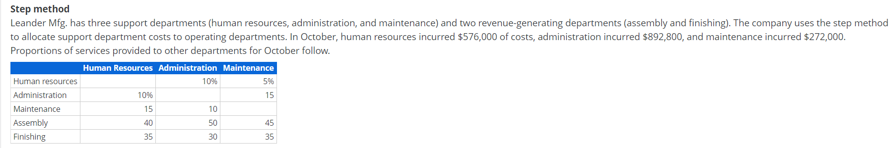 Step method Leander Mfg. has three support departments (human resources, administration,
