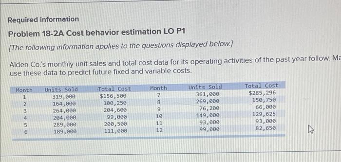  Required information Problem 18-2A Cost behavior estimation LO P1 [The following