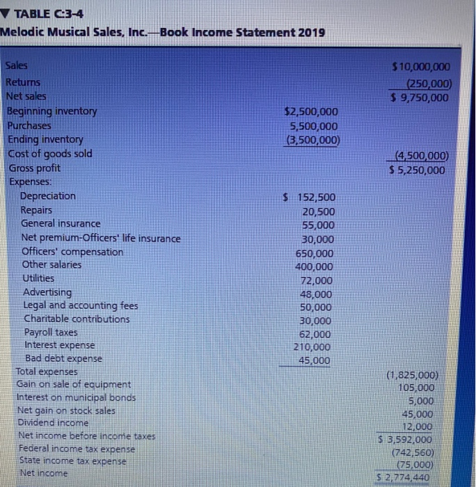 Form 1125-E , Form 220, Form 4562, Form 4797 03-66 Melodic Musical