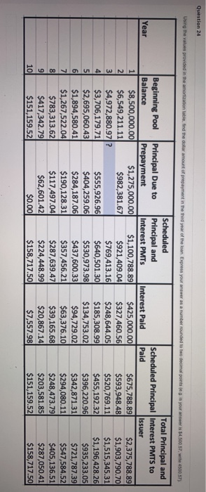  Question 24 Using the values provided in the amortization table, find