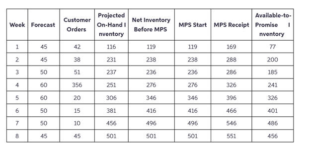  Use your master production schedule in Table 1 and your MRP