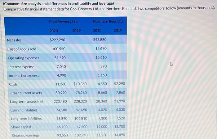  (Common-size analysis and differences in profitability and leverage) Comparative financial statement