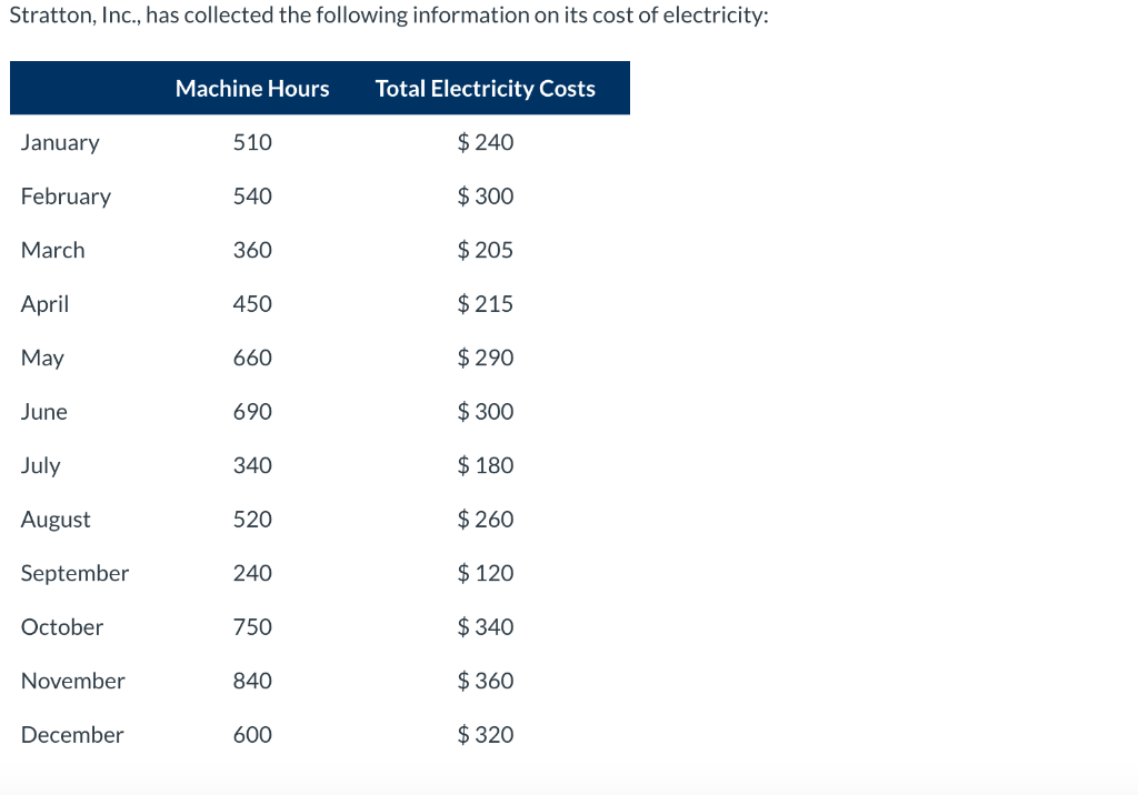 Help with Part D with given information. Stratton, Inc., has collected the