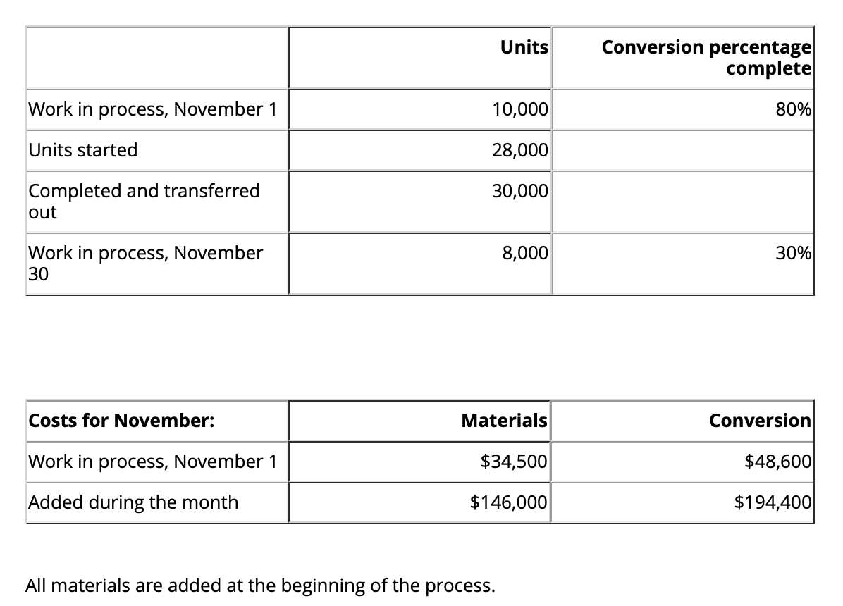 Harmon Company uses the weighted-average method in its process costing system. The