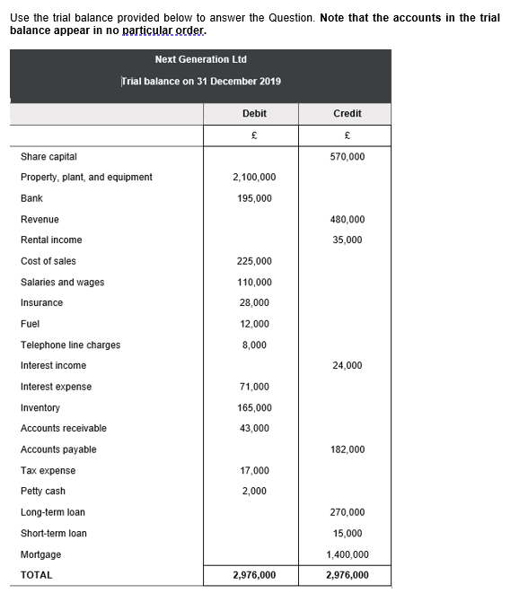  Use the trial balance provided below to answer the Question. Note