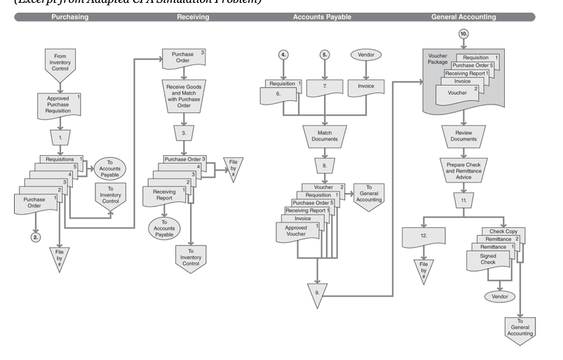 the purchasing and cash disbursement processes for Abbott, Inc., a small manufacturer