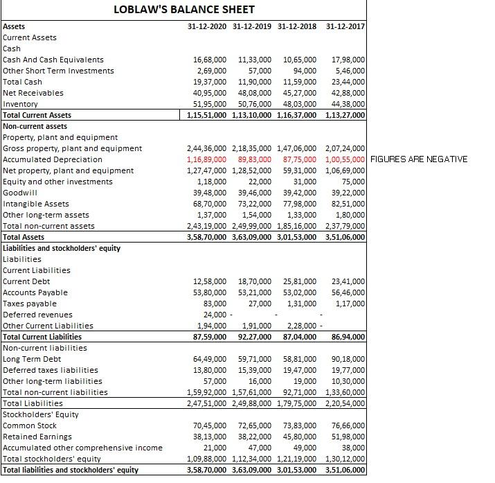 There are 3 excel sheets on excel file: Balance Sheet of