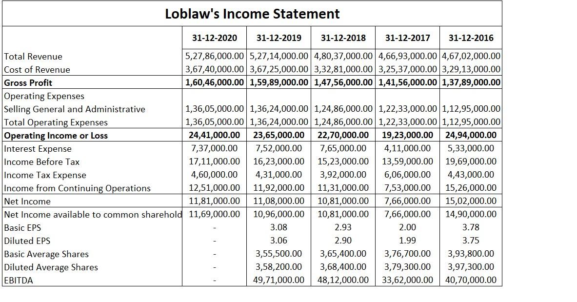 Loblaw Income Statement of Loblaw Working Sheet for you - I have