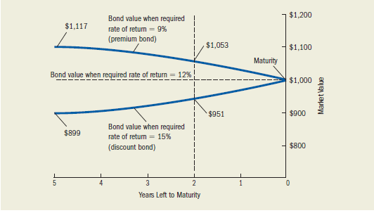 this by calculating the sales price with 7, 5, and 2 years