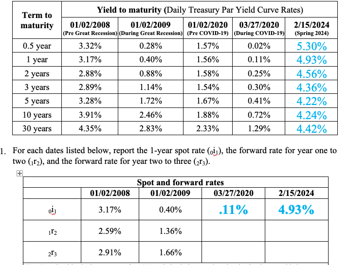  1. For each dates listed below, report the 1-year spot rate