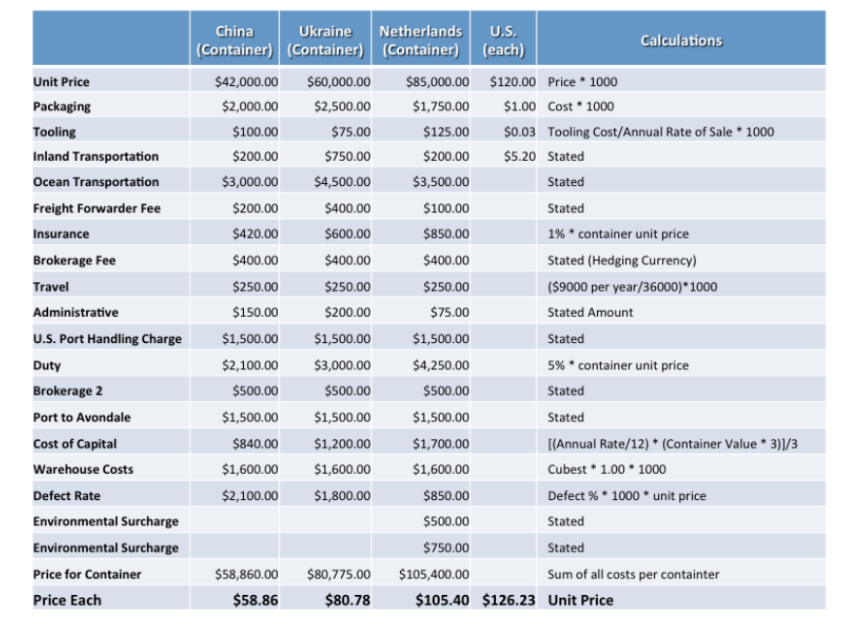 The spreadsheet below estimates the total cost for each supplier. Analyze