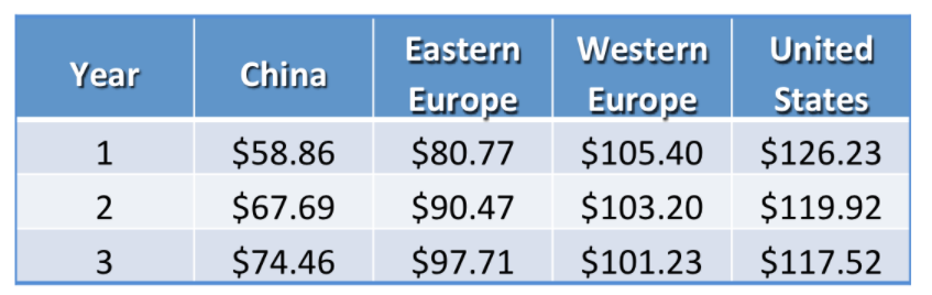 each of three supplier options and compare their costs to the cost