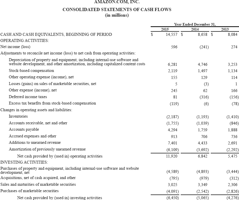 Amazon.com, Inc.s fnancial statements are presented in Appendix D. Click here to