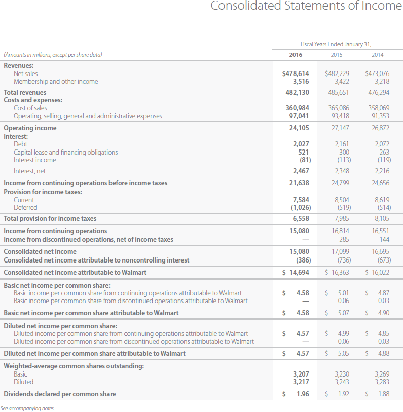 the following for Amazon at December 31, 2015, and Wal-Mart at January