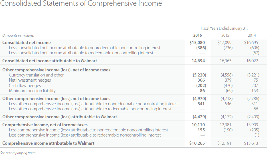 31, 2016. (Enter the amounts in millions.) 1. Total current assets. $