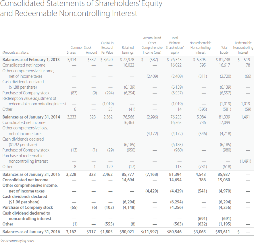 $ 3. Total current liabilities. $ $ 4. Total equity. $ $
