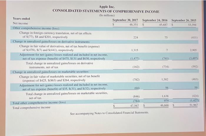 (2) Liablities (3) Equity b. Using omounts from porta, verity that Annets