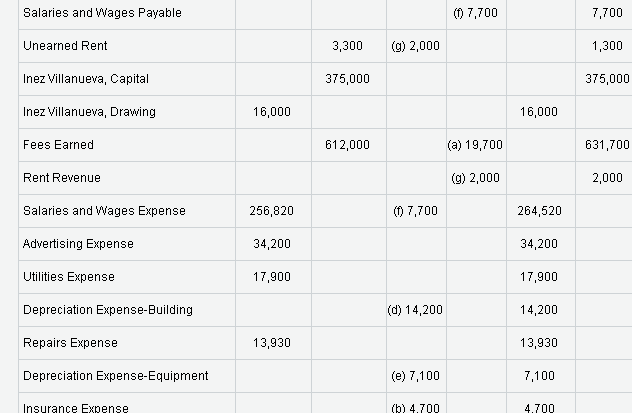 this income statement, 5 on statement of owner's equity, 24 on balance