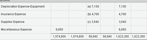 sheet, 15 on journal; and 14 on the post trial balance. End-of-Period