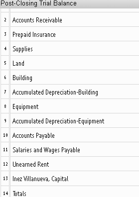 20,500 20,500 Accounts Receivable 63,800 (a) 19,700 83,500 Prepaid Insurance 6,600 (b)