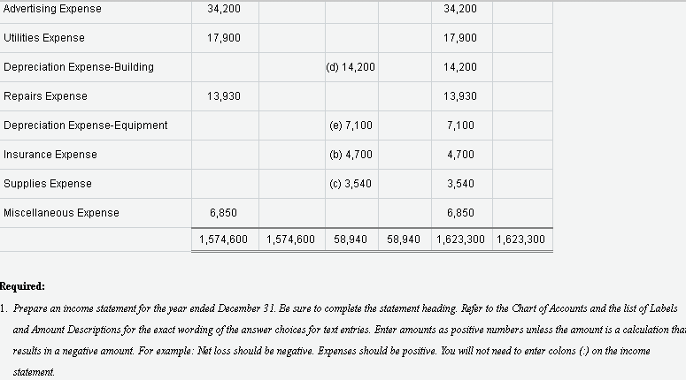 157,600 (e) 7,100 164,700 Accumulated Depreciation-Building 402,000 (d) 14,200 416,200 Equipment 192,000