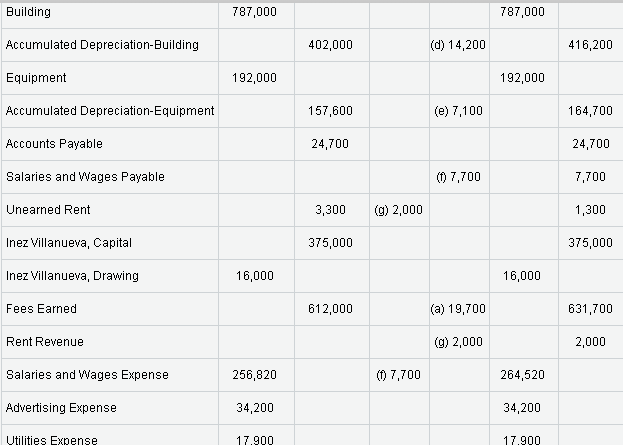 (d) 14,200 14,200 Repairs Expense 13,930 13,930 Depreciation Expense-Equipment (e) 7,100 7,100