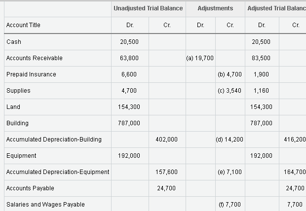 the statement heading. Refer to the Chart of Accounts and the list