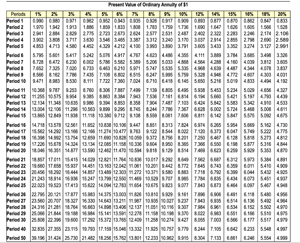 Need help with Net Present Value Please Help 15% Periods Period 1