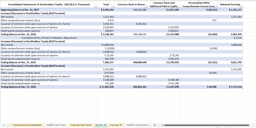 and noncurrent receivables, net (-20) in its operating cash flows? (2-4 sentences)