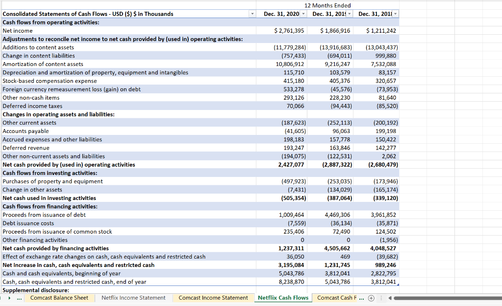 expenses (-266) in its operating cash flows? (2-4 sentences) 5. 2020 was
