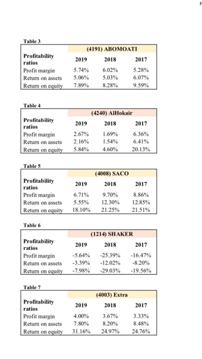 Data from Investing.com 2019 2018 Period Ending 8424.51 7151.34 1273.17 7353.52 7361.72