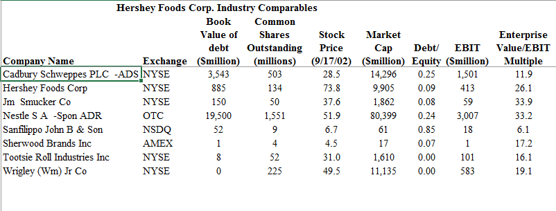 FINANCIALS FOR HERSHEY ARE PROVIDED BELOW - I HAVE EVERYTHING ELSE CALCULATED.