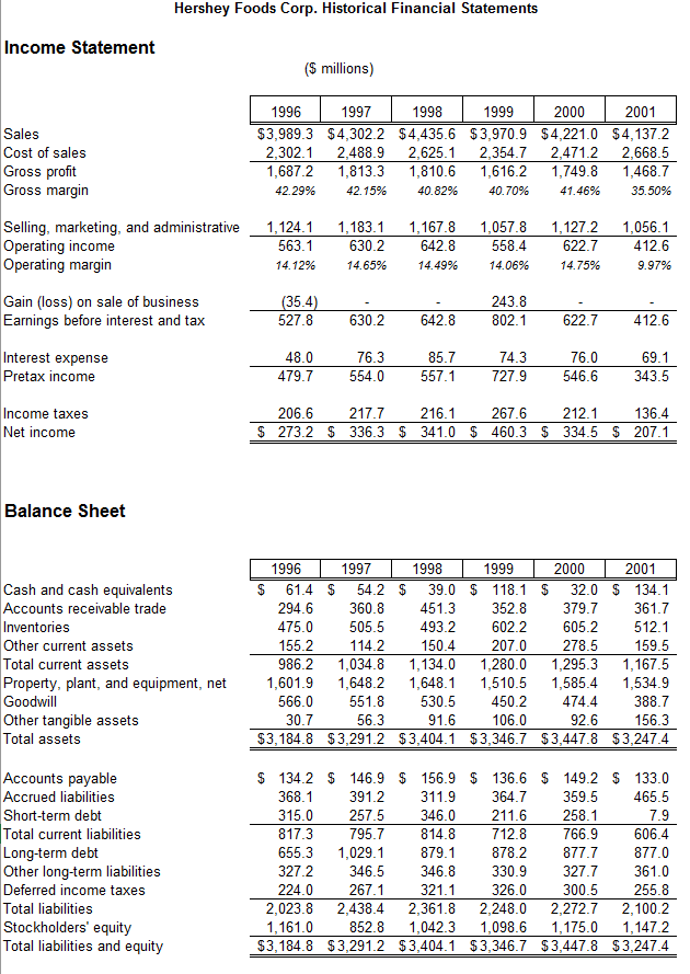 $128 $738 $2,477 $207 $775 $2,601 $217 B4. Free Cash Flows Net